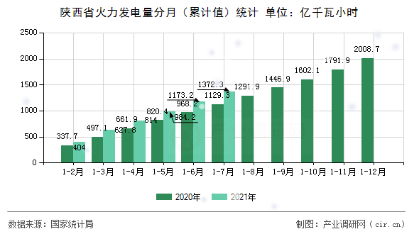 陜西省火力發電量分月（累計值）統計