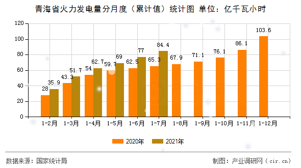 青海省火力發電量分月度（累計值）統計圖