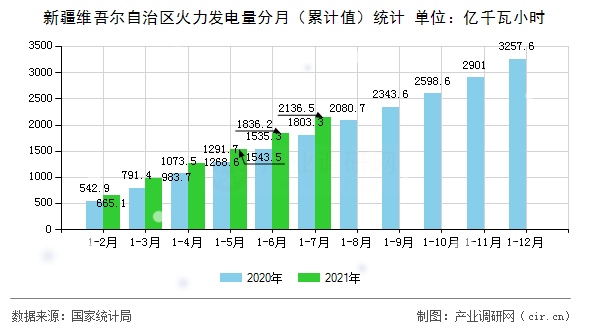 新疆維吾爾自治區火力發電量分月（累計值）統計