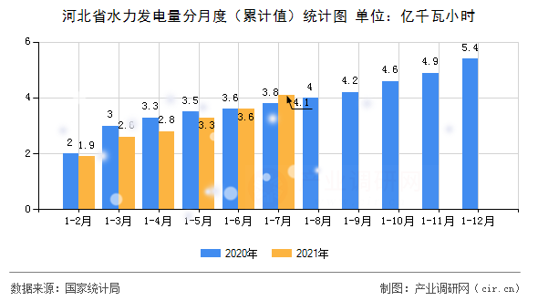 河北省水力發電量分月度（累計值）統計圖