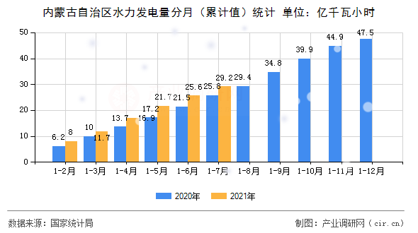 內蒙古自治區水力發電量分月（累計值）統計