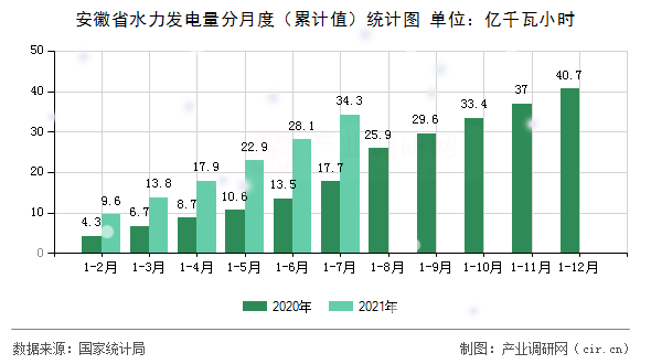 安徽省水力發電量分月度（累計值）統計圖