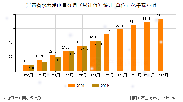 江西省水力發電量分月（累計值）統計
