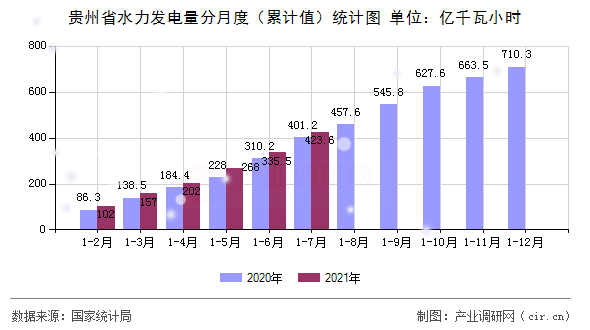 貴州省水力發電量分月度（累計值）統計圖