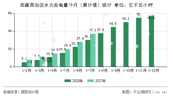 西藏自治區水力發電量分月（累計值）統計