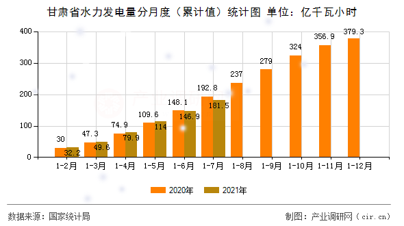 甘肅省水力發(fā)電量分月度（累計(jì)值）統(tǒng)計(jì)圖
