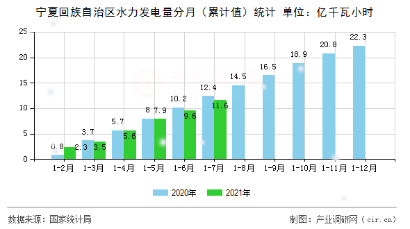 寧夏回族自治區水力發電量分月（累計值）統計