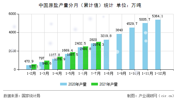 中國原鹽產量分月（累計值）統計