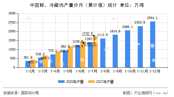 中國鮮、冷藏肉產量分月（累計值）統計