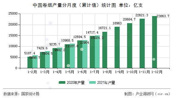 中國卷煙產量分月度（累計值）統計圖