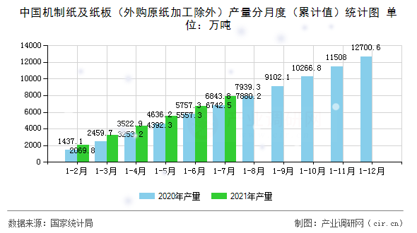 中國機制紙及紙板（外購原紙加工除外）產(chǎn)量分月度（累計值）統(tǒng)計圖
