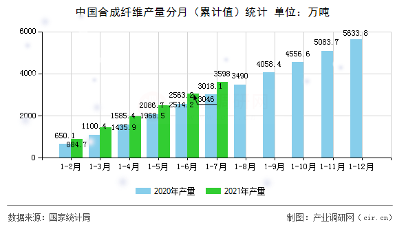 中國合成纖維產量分月（累計值）統計