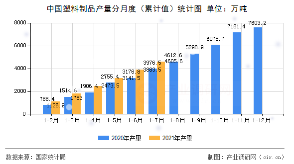 中國塑料制品產(chǎn)量分月度（累計值）統(tǒng)計圖