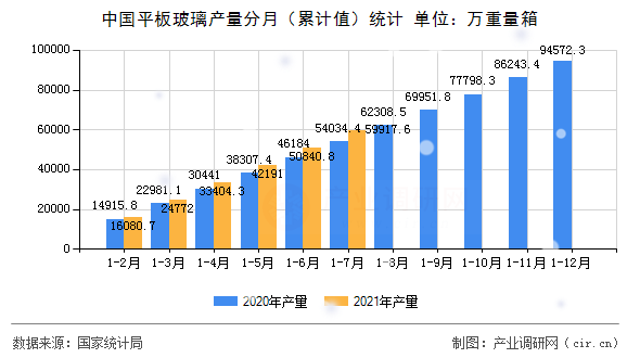 中國平板玻璃產量分月（累計值）統計