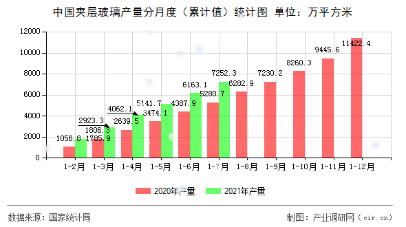 中國夾層玻璃產量分月度（累計值）統計圖