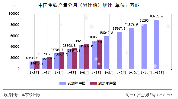 中國生鐵產量分月（累計值）統計
