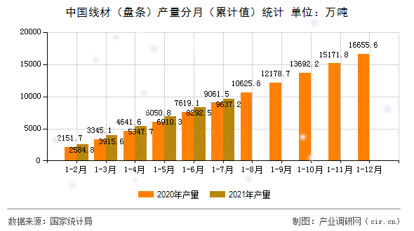 中國線材（盤條）產量分月（累計值）統計