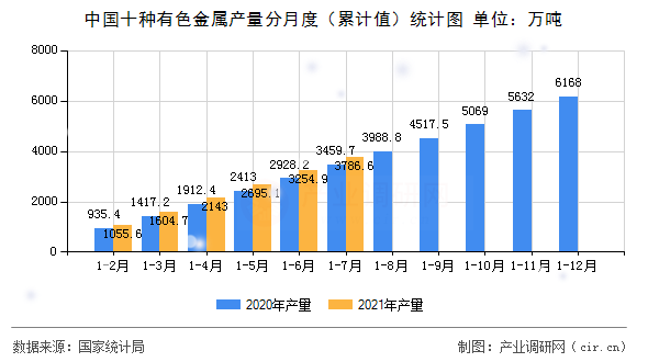 中國十種有色金屬產量分月度（累計值）統計圖