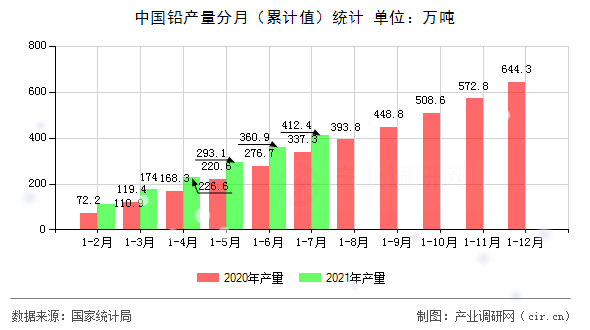 中國鉛產量分月（累計值）統計