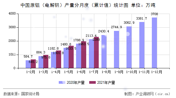 中國原鋁（電解鋁）產量分月度（累計值）統計圖