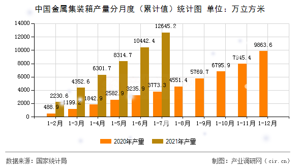 中國金屬集裝箱產量分月度（累計值）統計圖