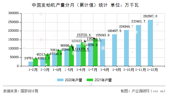 中國發動機產量分月（累計值）統計