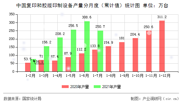 中國復(fù)印和膠版印制設(shè)備產(chǎn)量分月度（累計值）統(tǒng)計圖