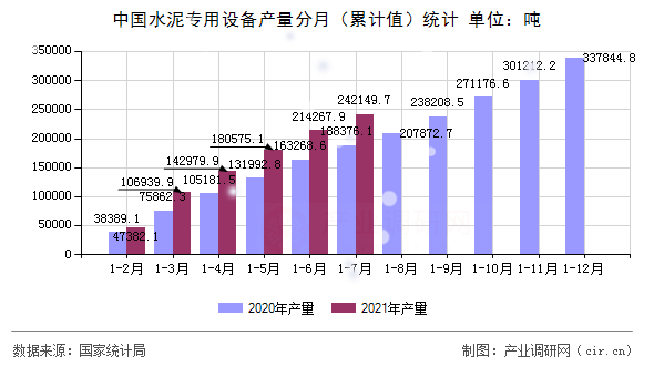 中國水泥專用設備產量分月（累計值）統計