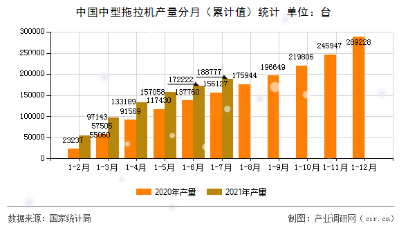 中國中型拖拉機產量分月（累計值）統計