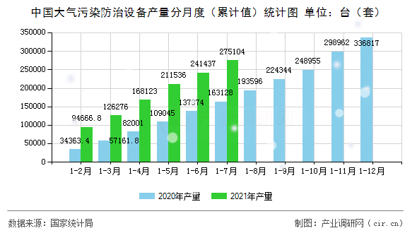 中國大氣污染防治設備產量分月度（累計值）統計圖