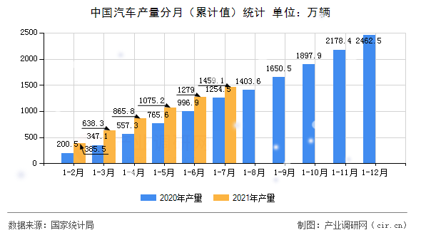 中國汽車產量分月（累計值）統計