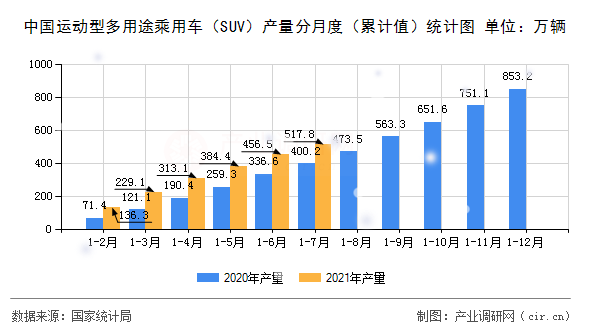 中國運動型多用途乘用車（SUV）產量分月度（累計值）統計圖