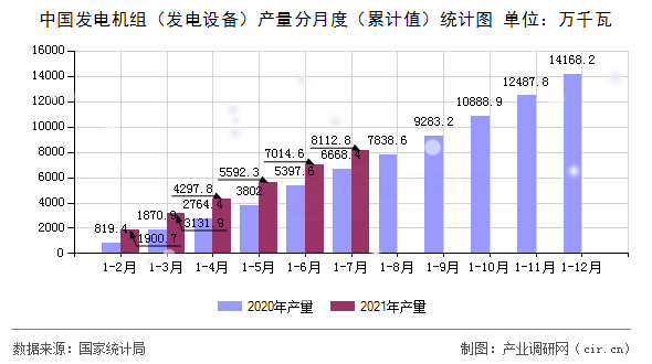 中國發電機組（發電設備）產量分月度（累計值）統計圖