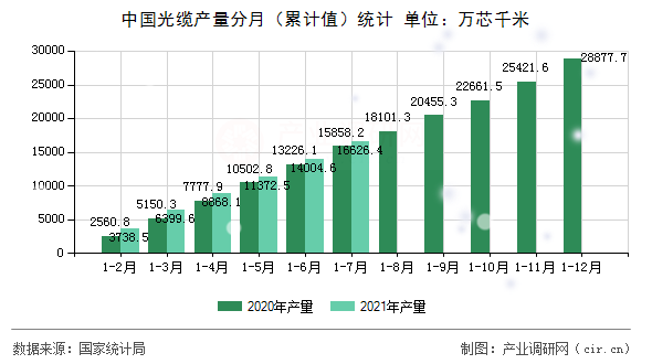 中國光纜產量分月（累計值）統計