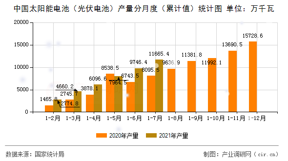 中國太陽能電池（光伏電池）產量分月度（累計值）統計圖