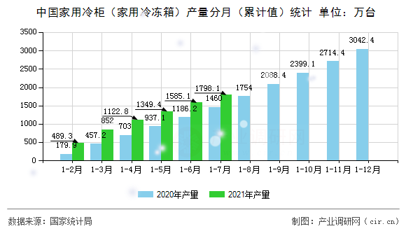 中國(guó)家用冷柜（家用冷凍箱）產(chǎn)量分月（累計(jì)值）統(tǒng)計(jì)