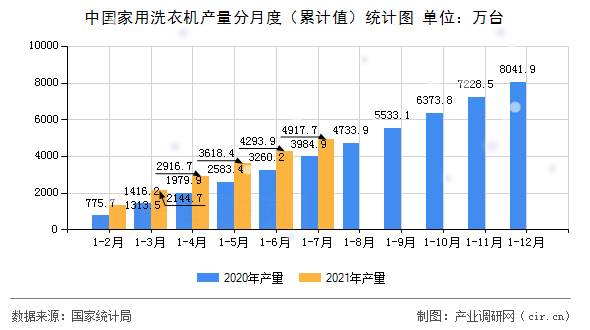 中國家用洗衣機產量分月度（累計值）統計圖