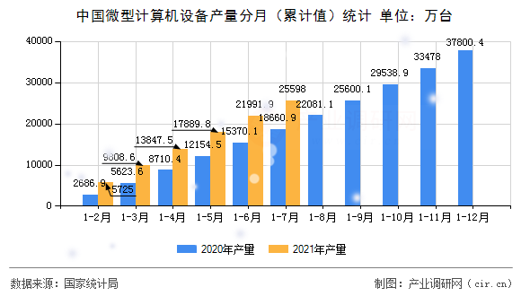 中國微型計算機設備產量分月（累計值）統計