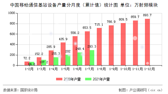 中國移動通信基站設備產量分月度（累計值）統計圖