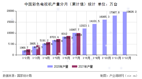 中國彩色電視機產量分月（累計值）統計