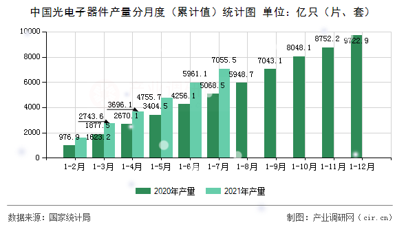 中國光電子器件產量分月度（累計值）統計圖