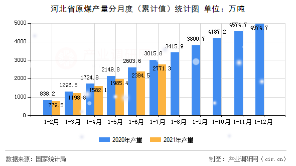 河北省原煤產量分月度（累計值）統計圖