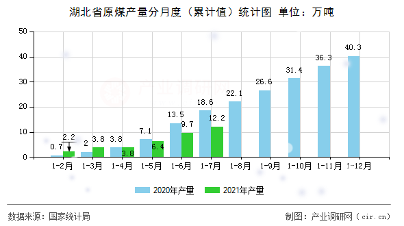 湖北省原煤產量分月度（累計值）統計圖
