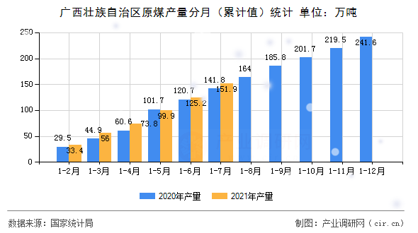 廣西壯族自治區原煤產量分月（累計值）統計