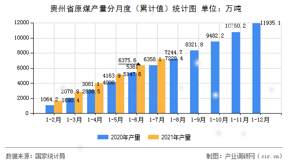 貴州省原煤產量分月度（累計值）統計圖