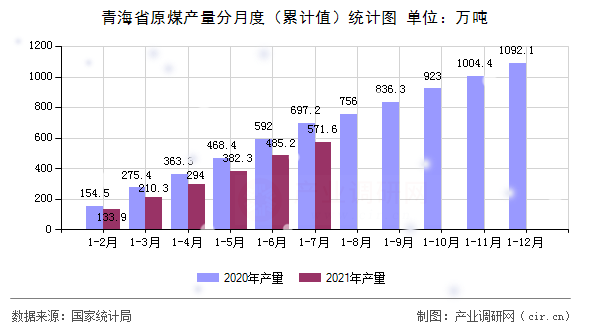 青海省原煤產量分月度（累計值）統計圖
