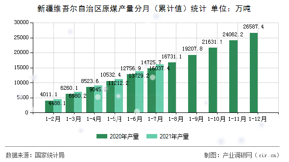 新疆維吾爾自治區原煤產量分月（累計值）統計