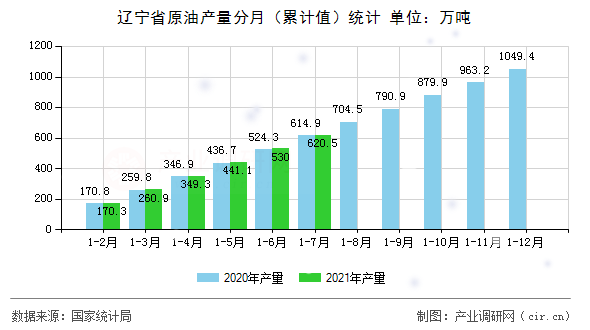 遼寧省原油產量分月（累計值）統計