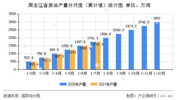 黑龍江省原油產量分月度（累計值）統計圖