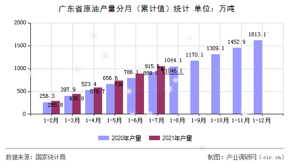 廣東省原油產量分月（累計值）統計